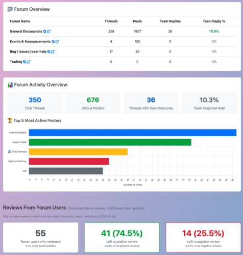Darkhaven - Steam Forum analysis