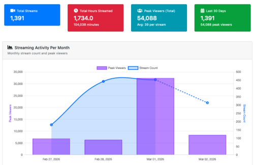 Windrose - Twitch streams over the main weekend of the Steam Next Fest