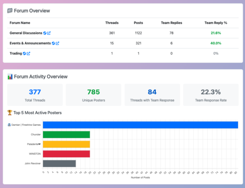 Far Far West - Steam Forum Analysis